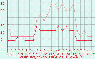 Courbe de la force du vent pour Deuselbach