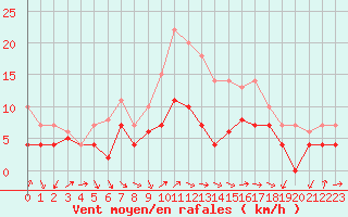 Courbe de la force du vent pour Fribourg (All)
