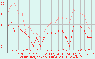 Courbe de la force du vent pour Pau (64)