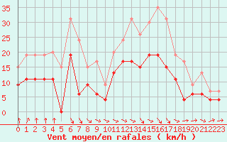 Courbe de la force du vent pour Nevers (58)