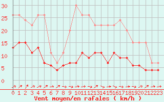 Courbe de la force du vent pour Belfort-Dorans (90)