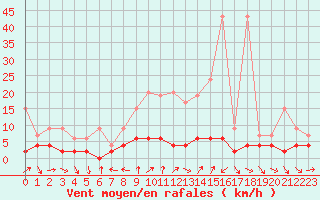 Courbe de la force du vent pour Disentis