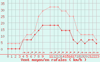 Courbe de la force du vent pour Harsfjarden