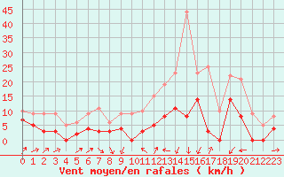 Courbe de la force du vent pour Le Puy - Loudes (43)