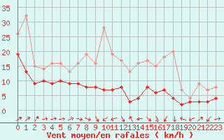 Courbe de la force du vent pour Balingen-Bronnhaupte