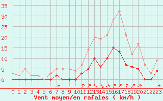 Courbe de la force du vent pour Romorantin (41)