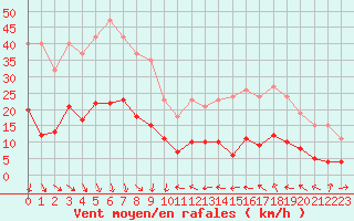 Courbe de la force du vent pour Xert / Chert (Esp)