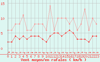 Courbe de la force du vent pour Lobbes (Be)