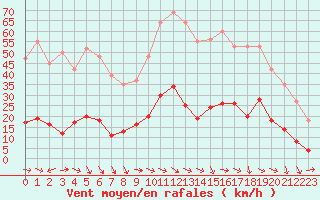 Courbe de la force du vent pour Marseille - Saint-Loup (13)