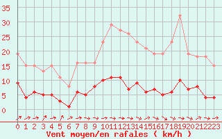 Courbe de la force du vent pour Sermange-Erzange (57)