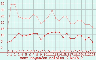 Courbe de la force du vent pour Sermange-Erzange (57)