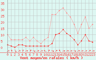 Courbe de la force du vent pour Potes / Torre del Infantado (Esp)