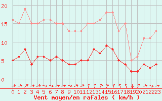 Courbe de la force du vent pour Agde (34)