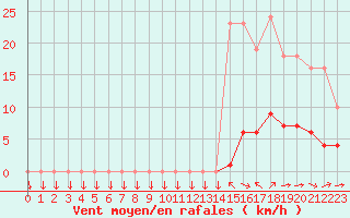 Courbe de la force du vent pour Saint-Yrieix-le-Djalat (19)