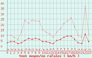 Courbe de la force du vent pour Sant Quint - La Boria (Esp)