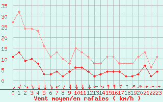 Courbe de la force du vent pour Bourg-Saint-Andol (07)