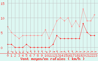 Courbe de la force du vent pour Souprosse (40)