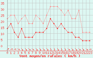 Courbe de la force du vent pour Charleroi (Be)