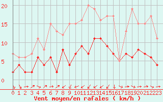 Courbe de la force du vent pour Belfort-Dorans (90)