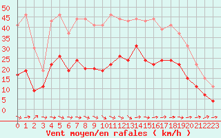 Courbe de la force du vent pour Nantes (44)