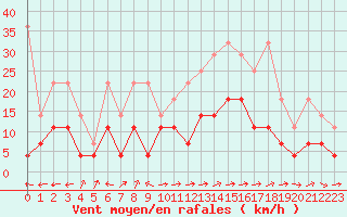 Courbe de la force du vent pour Bamberg