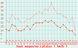 Courbe de la force du vent pour Villacoublay (78)