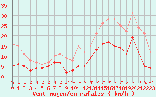 Courbe de la force du vent pour Ste (34)