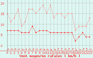 Courbe de la force du vent pour Chaumont (Sw)