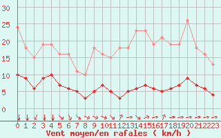 Courbe de la force du vent pour Paris Saint-Germain-des-Prs (75)