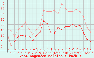 Courbe de la force du vent pour Le Puy - Loudes (43)