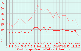 Courbe de la force du vent pour Guidel (56)