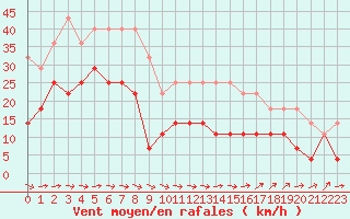 Courbe de la force du vent pour Katterjakk Airport