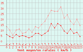 Courbe de la force du vent pour Nancy - Essey (54)