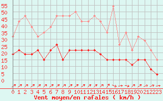 Courbe de la force du vent pour Charleville-Mzires (08)