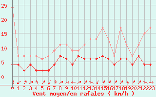 Courbe de la force du vent pour Sattel-Aegeri (Sw)