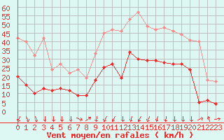 Courbe de la force du vent pour Formigures (66)