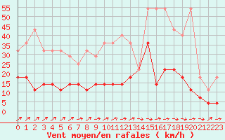 Courbe de la force du vent pour Saint-Hubert (Be)
