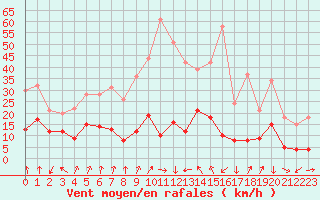 Courbe de la force du vent pour Chambry / Aix-Les-Bains (73)