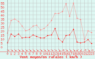 Courbe de la force du vent pour Mcon (71)