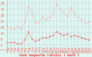 Courbe de la force du vent pour Guret (23)