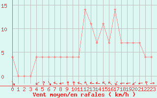 Courbe de la force du vent pour Saint Veit Im Pongau