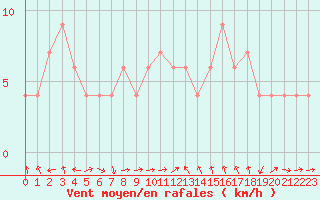 Courbe de la force du vent pour Teruel