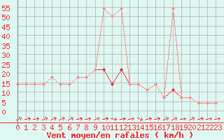 Courbe de la force du vent pour Amstetten