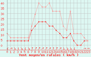 Courbe de la force du vent pour Fribourg (All)