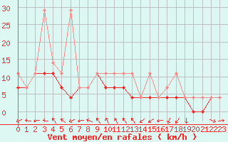 Courbe de la force du vent pour Koszalin