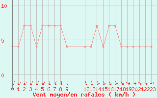 Courbe de la force du vent pour Rautavaara Yla-luosta