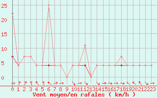 Courbe de la force du vent pour Hakadal