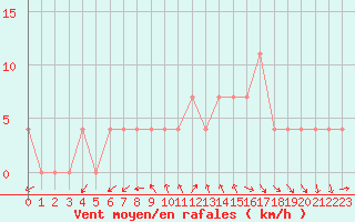 Courbe de la force du vent pour Aflenz