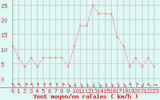 Courbe de la force du vent pour Reutte