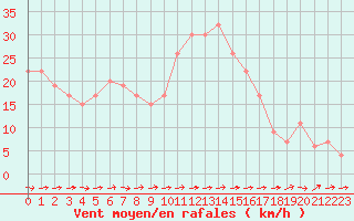 Courbe de la force du vent pour Logrono (Esp)